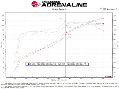 aFe Takeda Momentum Pro 5R Cold Air Intake System H4 - 2.0L Subaru Impreza 2012 - 2016 | 56 - 70043R - JDMuscleIntakesafe56-70043R
