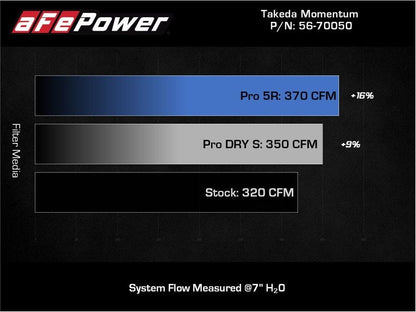 aFe Takeda Momentum Pro 5R Cold Air Intake System Toyota Supra L6-3.0L B58 2020-21 | 56-70050R - JDMuscleIntakesafe56-70050R