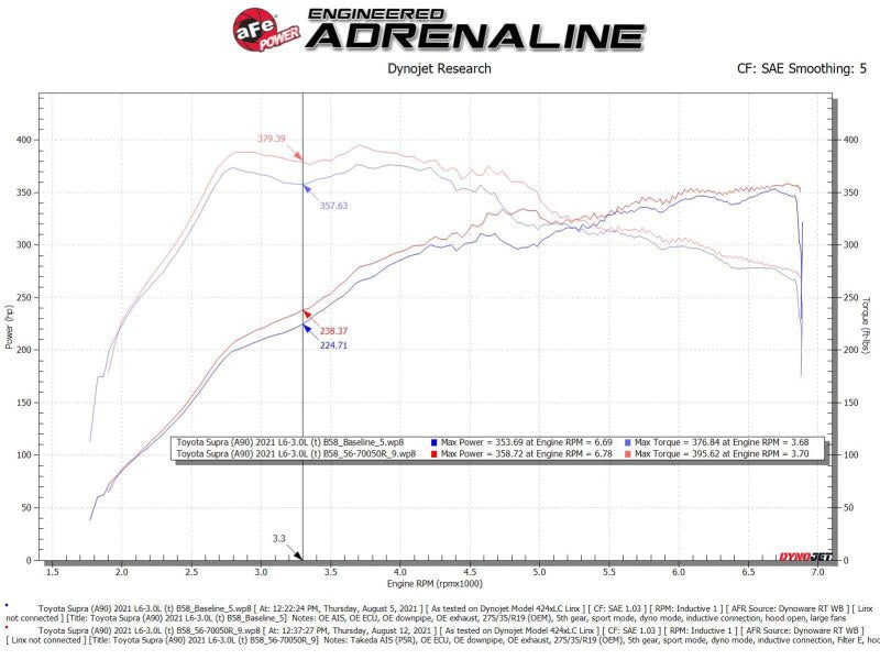 aFe Takeda Momentum Pro 5R Cold Air Intake System Toyota Supra L6-3.0L B58 2020-21 | 56-70050R - JDMuscleIntakesafe56-70050R