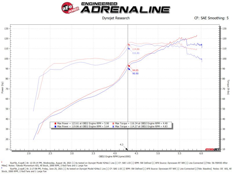 aFe Takeda Momentum Pro DRY S Cold Air Intake System H4 - 2.0L Subaru Impreza 2012 - 2016 | 56 - 70043D - JDMuscleIntakesafe56-70043D
