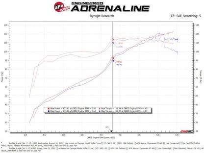 aFe Takeda Momentum Pro DRY S Cold Air Intake System H4 - 2.0L Subaru Impreza 2012 - 2016 | 56 - 70043D - JDMuscleIntakesafe56-70043D