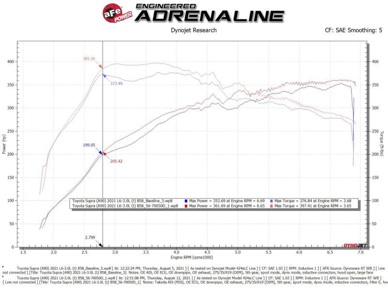 aFe Takeda Momentum Pro Dry S Cold Air Intake System Toyota Supra L6-3.0L 2020-21 | 56-70050D - JDMuscleIntakesafe56-70050D