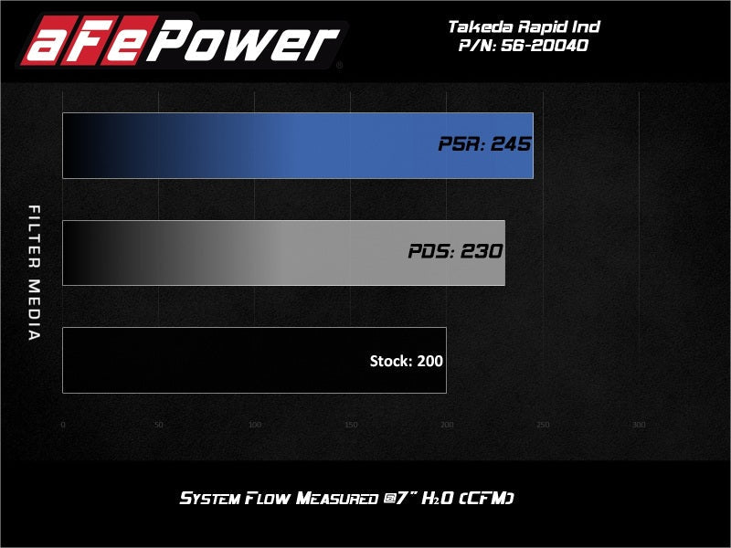 aFe Takeda Rapid Induction Cold Air Intake System w/ Pro 5R Mazda MX - 5 Miata 2016 - 21 | 56 - 20040R - JDMuscleIntakesafe56-20040R