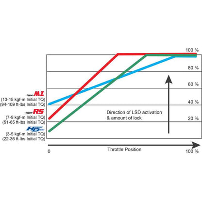 Cusco 2022+ GR86/BRZ LSD Type RS 2 - Way 35/35 deg or 45/45 deg | LSD 6C1 N2 - JDMuscleLimited Slip DifferentialscusLSD 6C1 N2