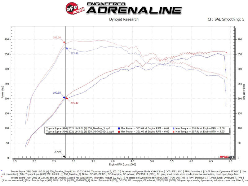 aFe Takeda Momentum Pro Dry S Cold Air Intake System Toyota Supra L6-3.0L 2020-21 | 56-70050D