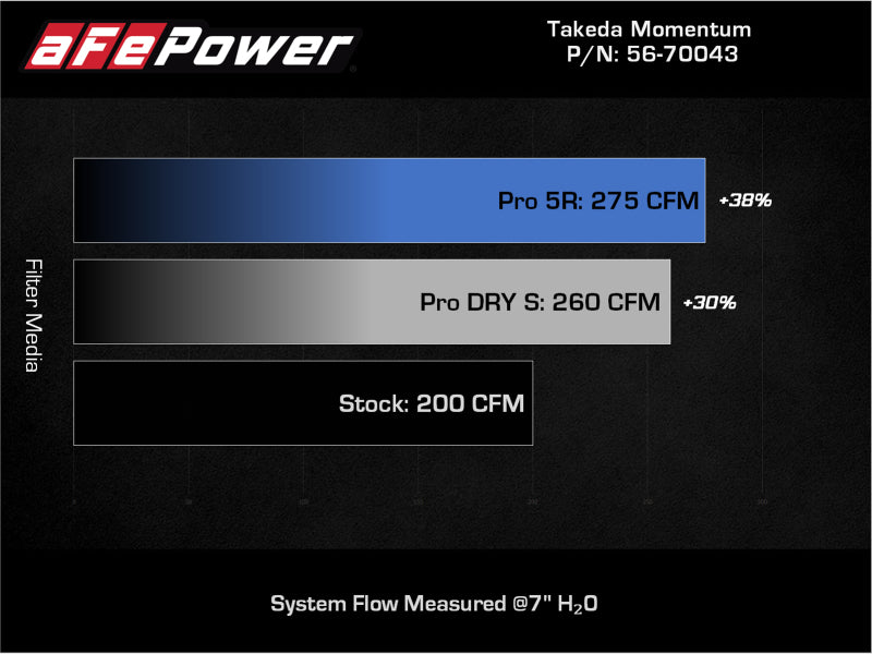 aFe Takeda Momentum Pro 5R Cold Air Intake System H4-2.0L Subaru Impreza  2012-2016 | 56-70043R