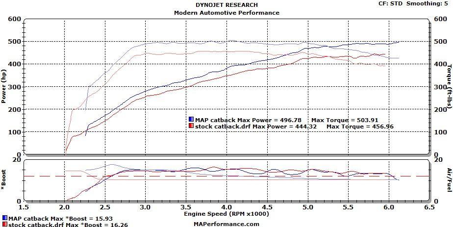 MAPerformance Catback Exhaust Nissan GT - R 2009 - 2015 | R35 - CBE - PARENT - JDMuscleCat Back Exhaust SystemMAPR35-CBEWith Mufflers