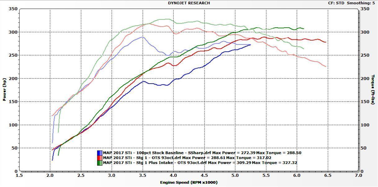 MAPerformance Stage 1+ Power Package Subaru STI 15-2020 | STI-4G-S1+-PARENT