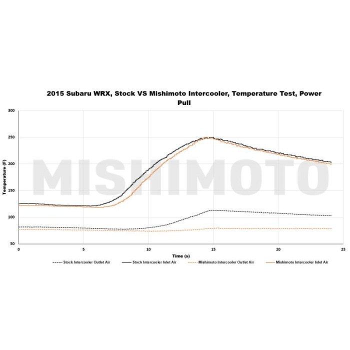 Mishimoto 15 - 21 WRX Topmount Street Intercooler, Black | WRX - 15XBK - JDMuscleIntercoolersMIMMMTMIC-WRX-15XBK