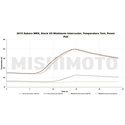 Mishimoto 15 - 21 WRX Topmount Street Intercooler, Black | WRX - 15XBK - JDMuscleIntercoolersMIMMMTMIC-WRX-15XBK