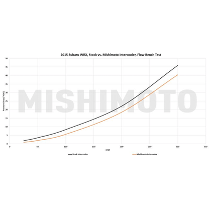 Mishimoto 15 - 21 WRX Topmount Street Intercooler, Black | WRX - 15XBK - JDMuscleIntercoolersMIMMMTMIC-WRX-15XBK