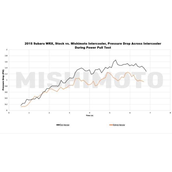 Mishimoto 15 - 21 WRX Topmount Street Intercooler, Black | WRX - 15XBK - JDMuscleIntercoolersMIMMMTMIC-WRX-15XBK