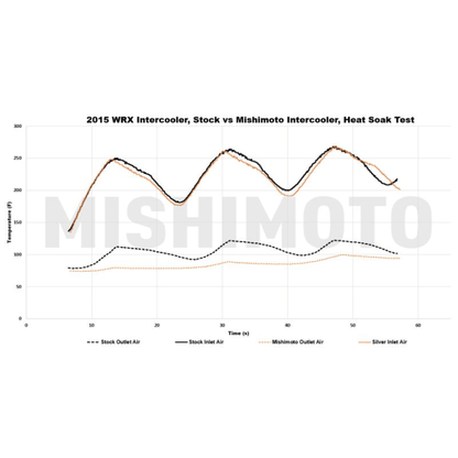 Mishimoto 15 - 21 WRX Topmount Street Intercooler, Black | WRX - 15XBK - JDMuscleIntercoolersMIMMMTMIC-WRX-15XBK