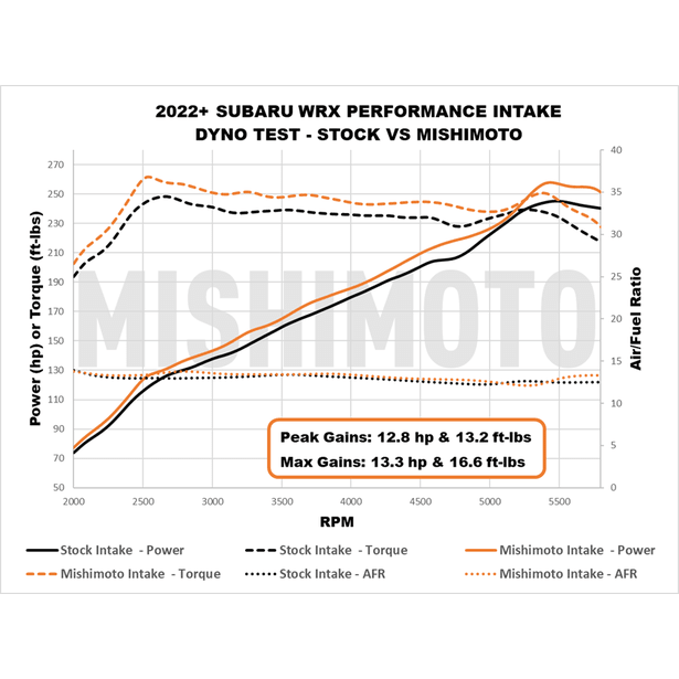 Mishimoto [22 - 26 WRX] Performance Air Intake - JDMuscleIntakesmisMMAI-WRX-22MWBK