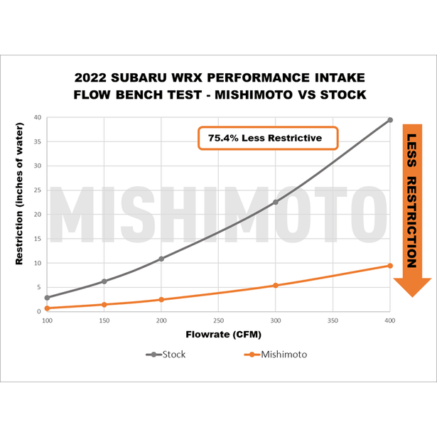 Mishimoto [22 - 26 WRX] Performance Air Intake - JDMuscleIntakesmisMMAI-WRX-22MWBK