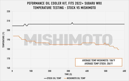 Mishimoto [22 - 26 WRX] Thermostatic Oil Cooler Kit - Black | MMOC - WRX - 22TBK - JDMuscleOil Control DevicesmisMMOC-WRX-22TBK