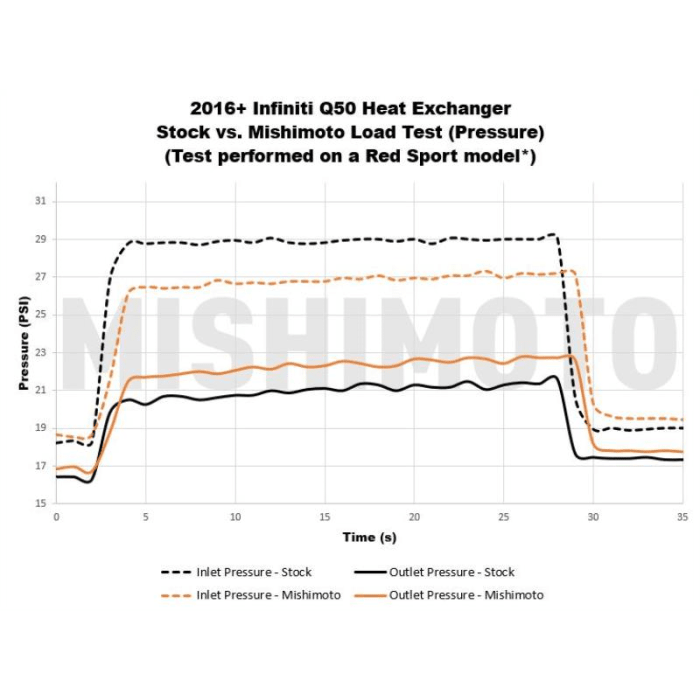 Mishimoto 3.0T Performance Heat Exchanger Infinity Q50/Q60 2016+ | MMHE-Q50-16 - JDMuscleIntercoolersmisMMHE-Q50-16