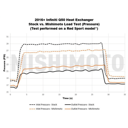 Mishimoto 3.0T Performance Heat Exchanger Infinity Q50/Q60 2016+ | MMHE-Q50-16 - JDMuscleIntercoolersmisMMHE-Q50-16