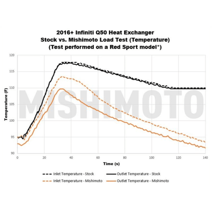 Mishimoto 3.0T Performance Heat Exchanger Infinity Q50/Q60 2016+ | MMHE-Q50-16 - JDMuscleIntercoolersmisMMHE-Q50-16