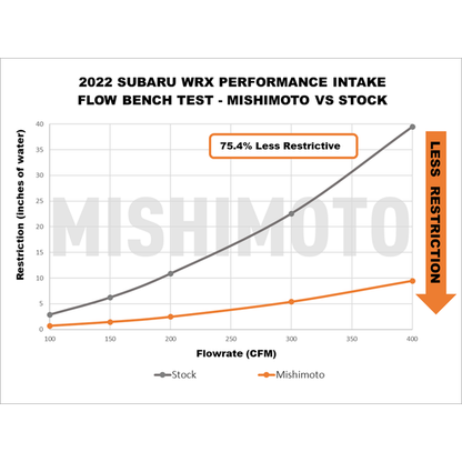 Mishimoto 22-24 WRX Performance Air Intake - Oiled Filter - Micro-Wrinkle Black | MMAI-WRX-22MWBK